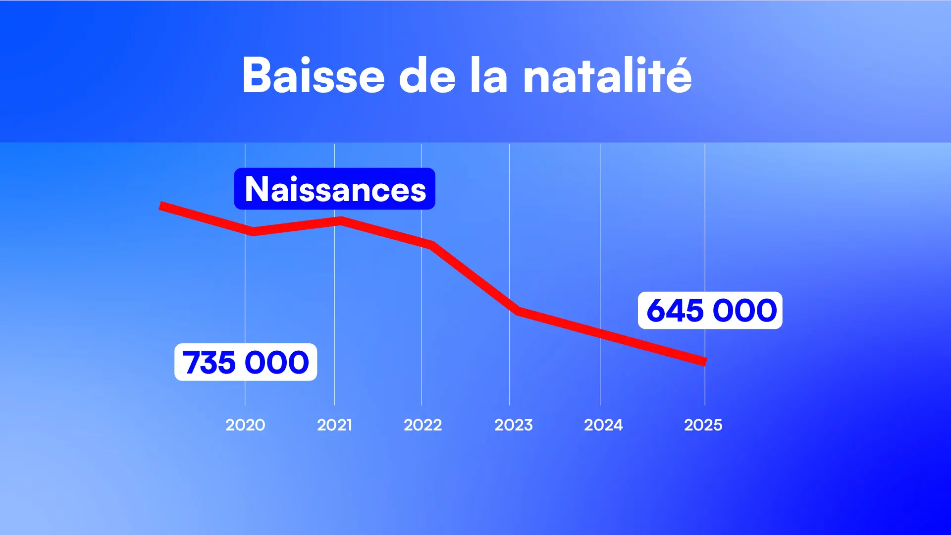 Birth-rate line chart for LCP